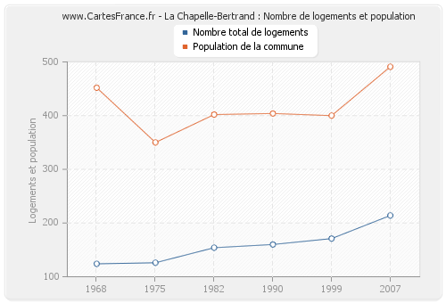 La Chapelle-Bertrand : Nombre de logements et population